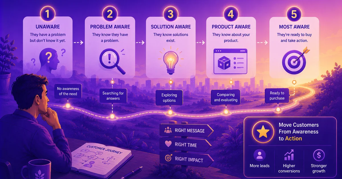How to Plan Content at Each Stage of Your Customer's Journey
